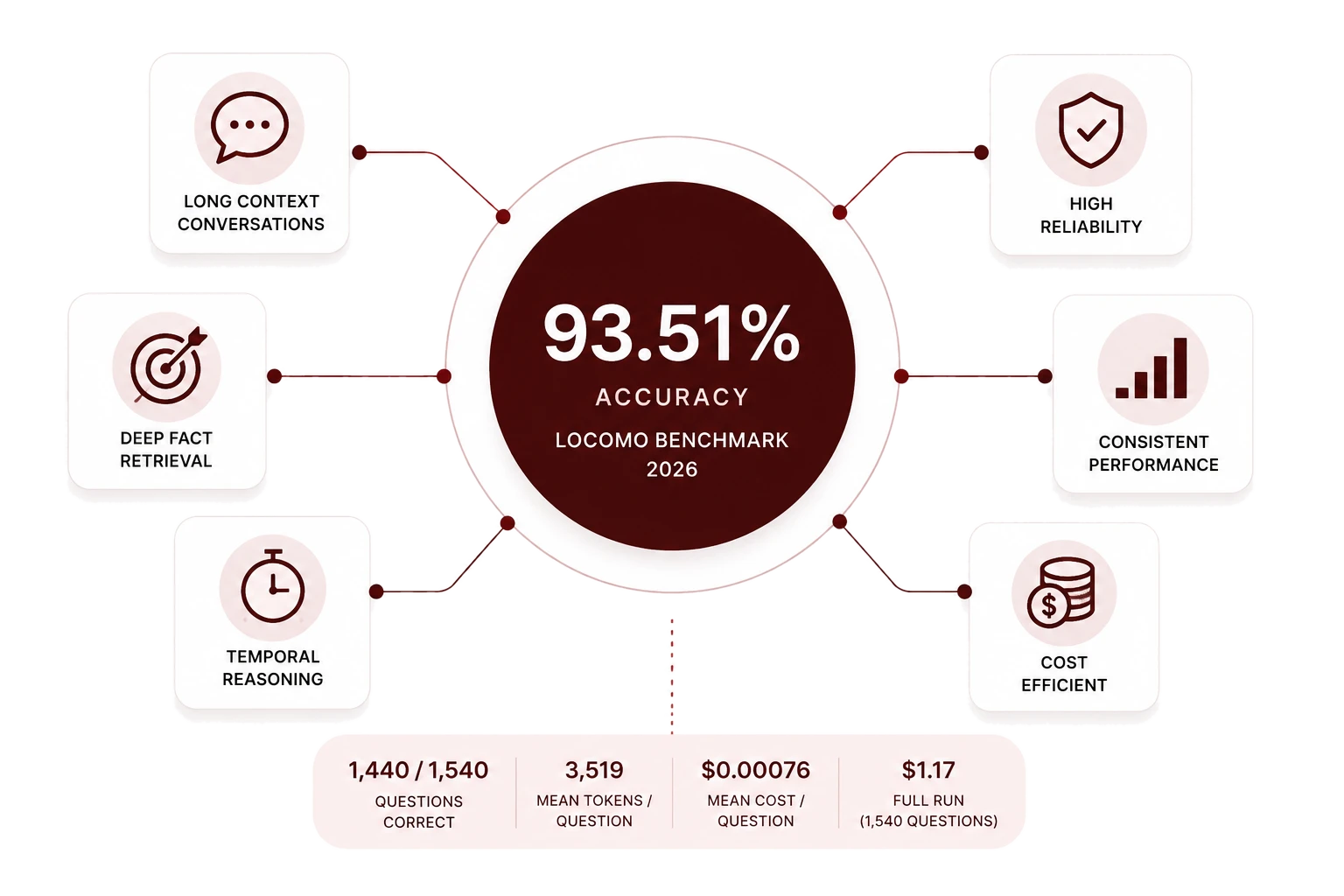Summary of OctaMem's 2026 LoCoMo benchmark run: 93.51% accuracy at the centre, surrounded by the six capabilities it measures — long-context conversations, deep fact retrieval, temporal reasoning, high reliability, consistent performance, and cost efficiency — above a row of headline figures.