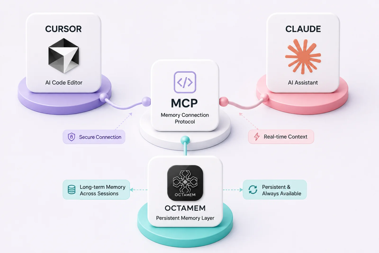 Cursor and Claude connected through MCP to OctaMem, the persistent memory layer, giving both tools long-term memory across sessions.