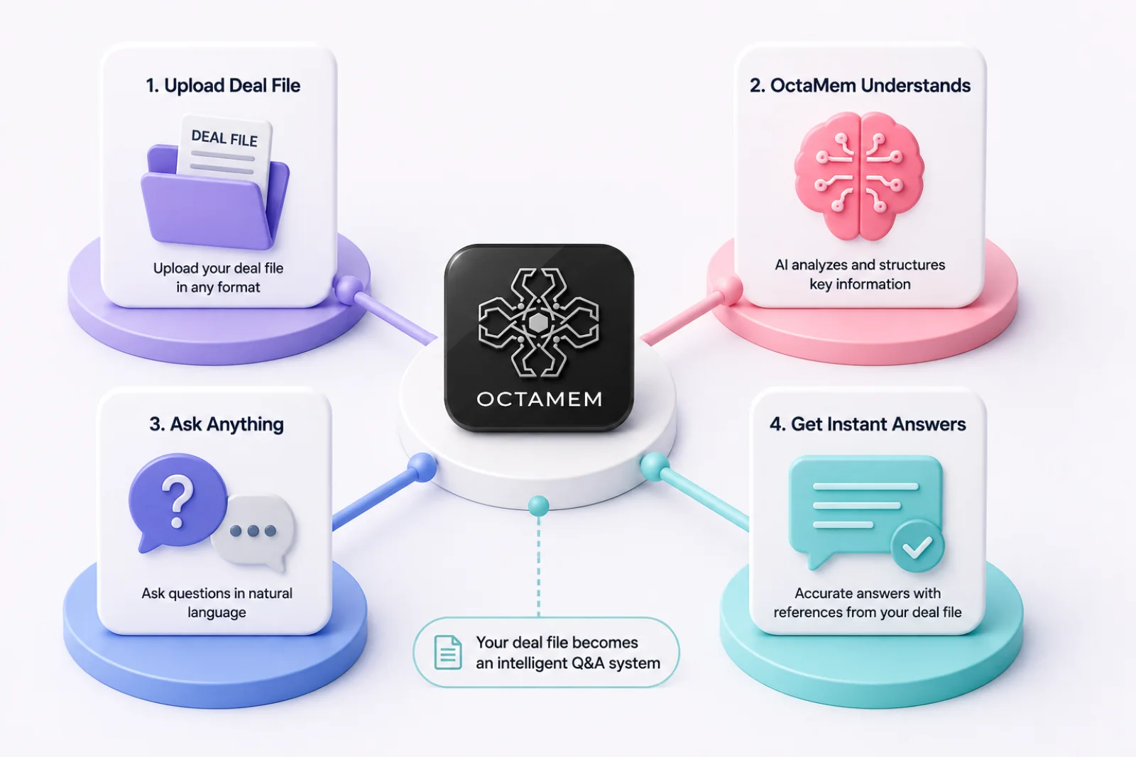 Four steps around the OctaMem mark: upload the deal file in any format, OctaMem analyses and structures the key information, ask questions in natural language, and get accurate answers with references back to the deal file.