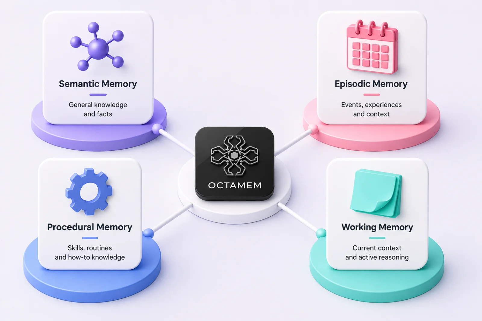 Four cards around the OctaMem mark showing the memory types: semantic (general knowledge and facts), episodic (events, experiences and context), procedural (skills, routines and how-to knowledge), and working (current context and active reasoning).