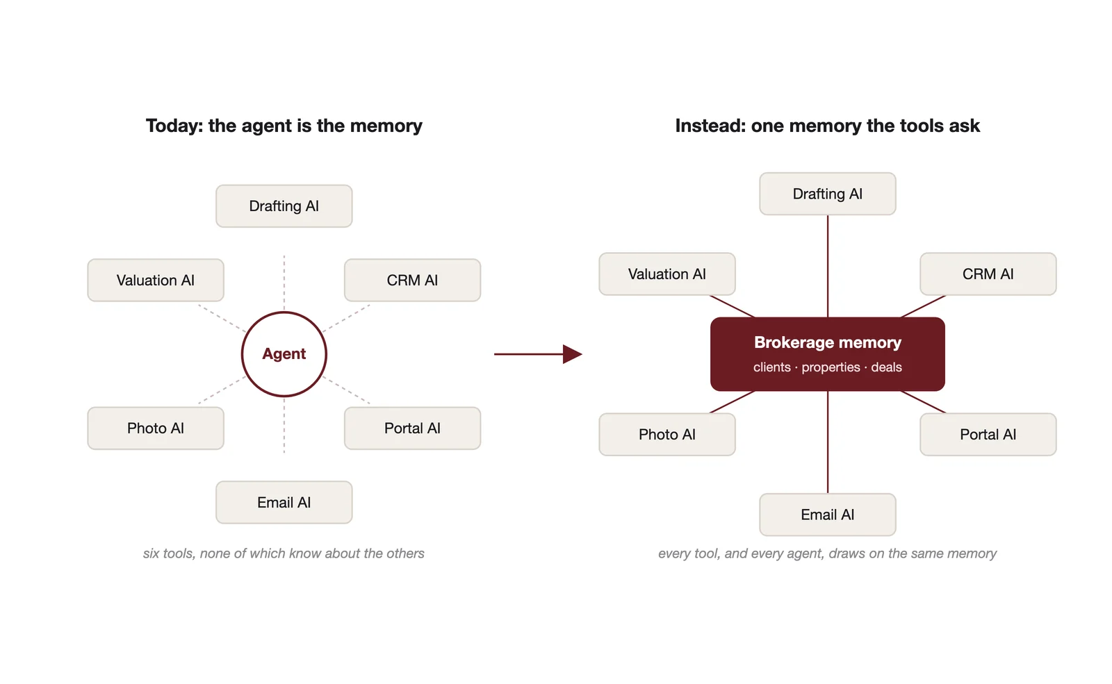 The point tool tax. Every AI tool an agent uses knows nothing about the others, so the agent becomes the memory that connects them.