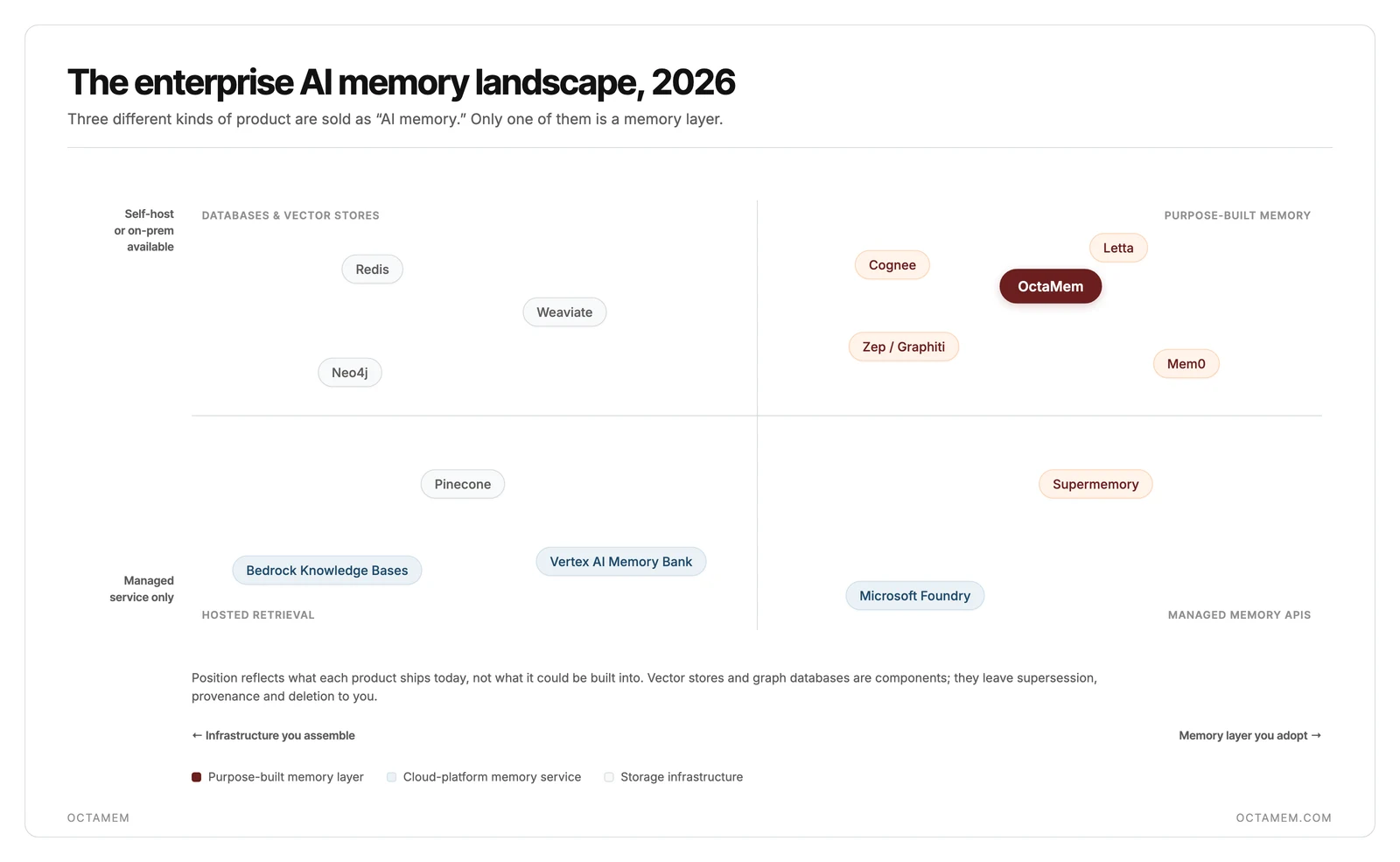 Quadrant map of thirteen AI memory products, plotted by whether they are infrastructure you assemble or a memory layer you adopt, and whether self-hosting is available. Purpose-built memory layers sit right, cloud platform services bottom, storage infrastructure left.