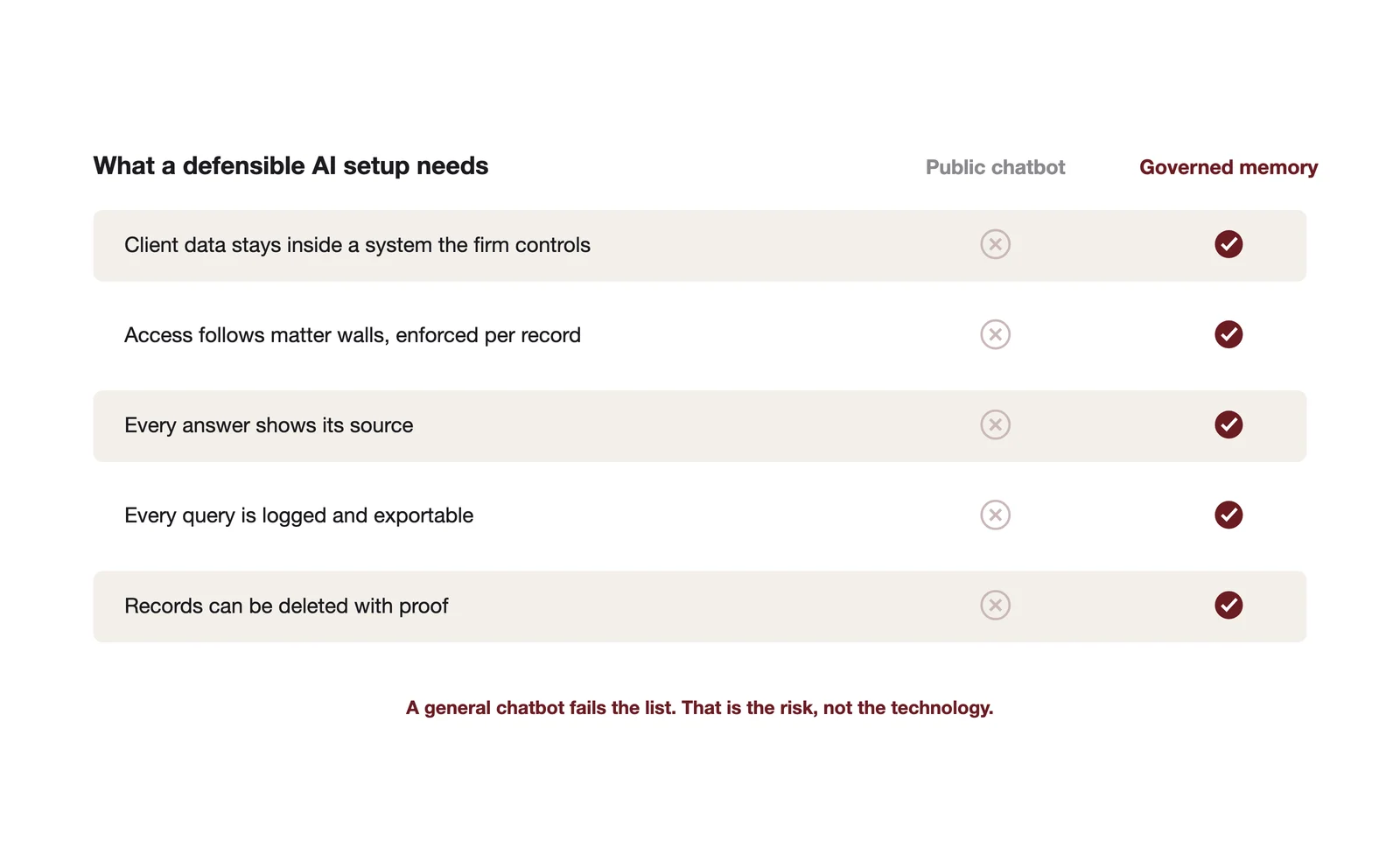 What a defensible AI setup needs. A public chatbot fails most of the list. A governed memory with matter walls and an audit log passes it.
