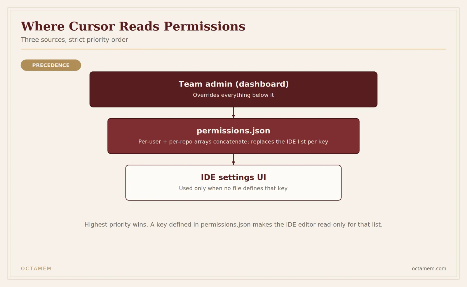 Three sources of permissions and the strict order Cursor applies them in.