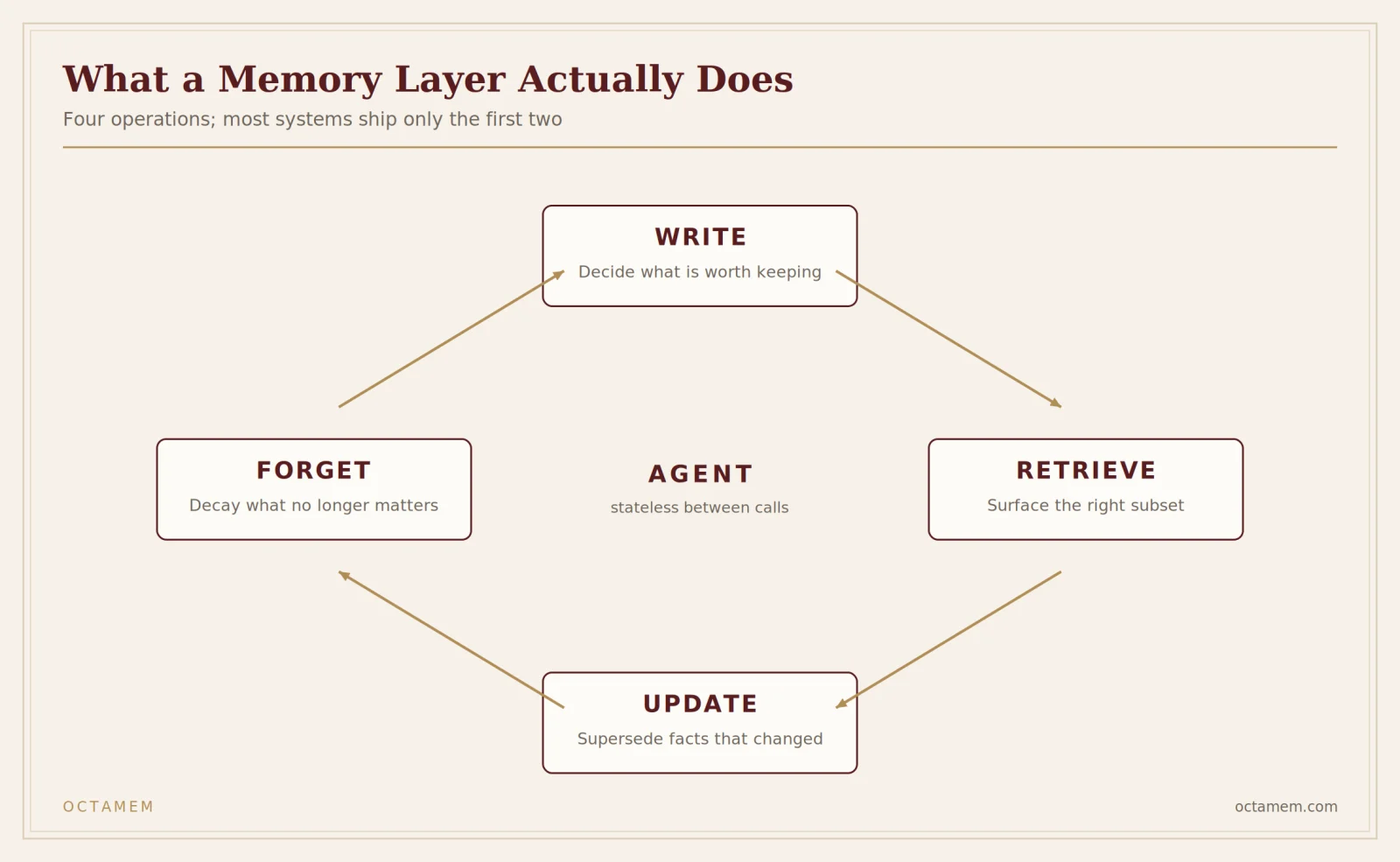 The four operations of a memory layer. Most systems ship write and retrieve only.