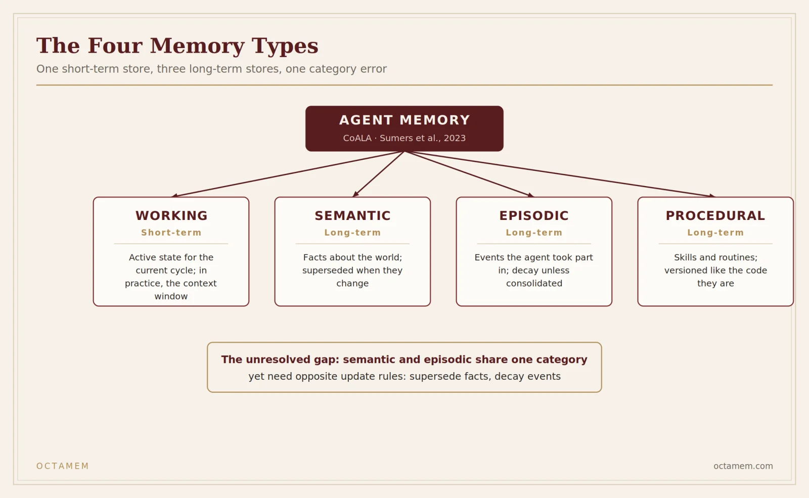 CoALA's taxonomy, and the category error it leaves unresolved.