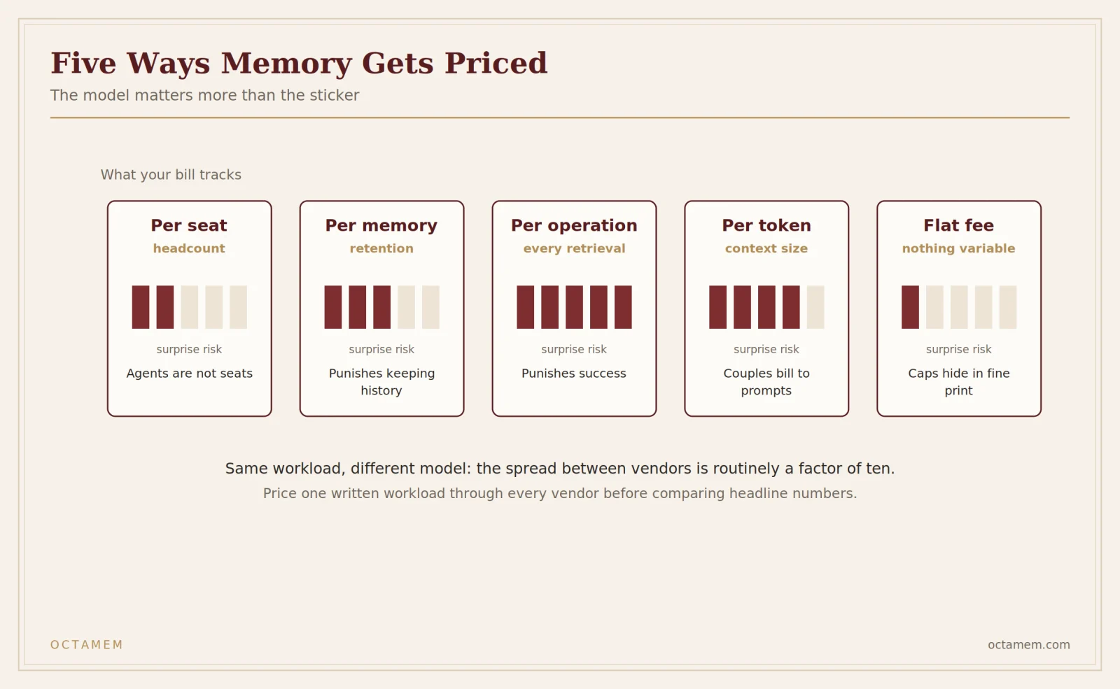 Five pricing models and what each one couples your bill to.