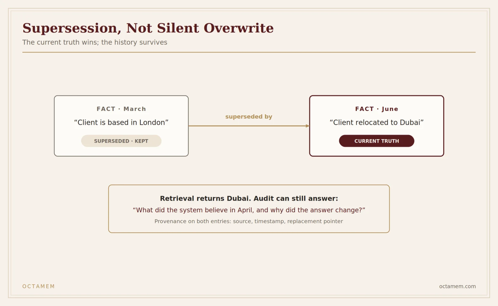 Supersession keeps the current truth and the audit trail at the same time.
