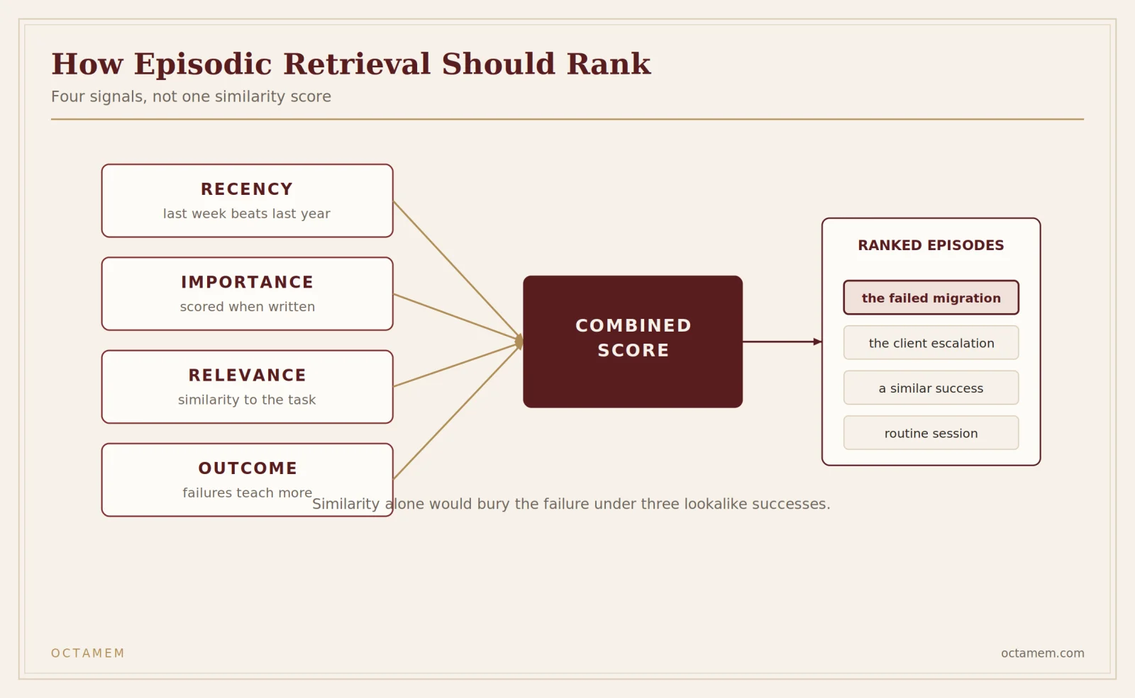Episodic retrieval that ranks on four signals instead of one.