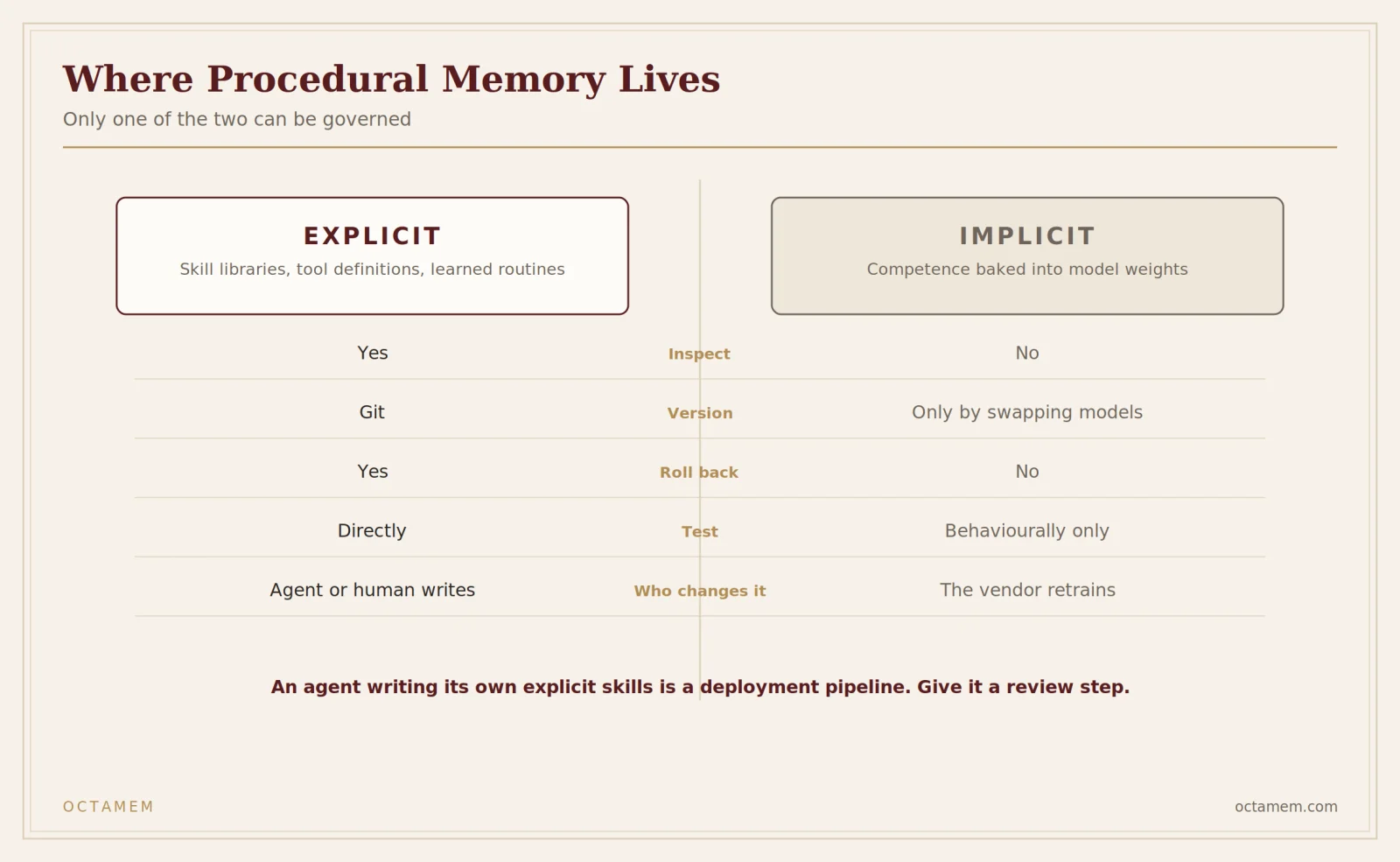 Explicit procedural memory can be governed. Implicit cannot.