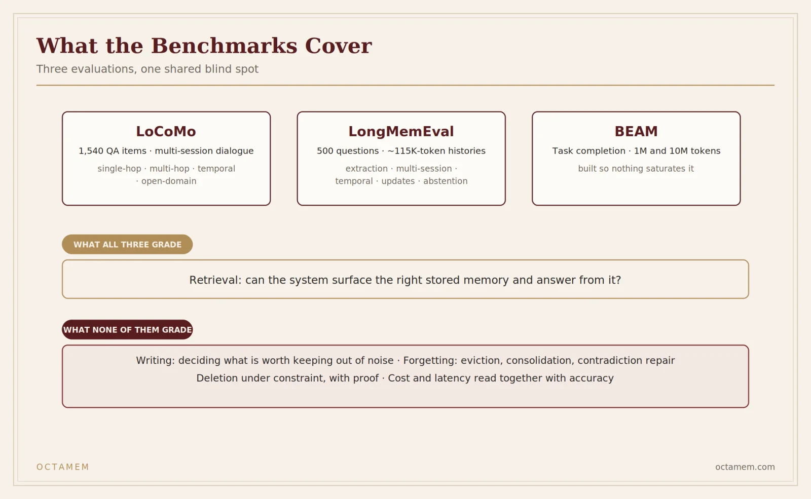 What the three benchmarks grade, and the shared blind spot.
