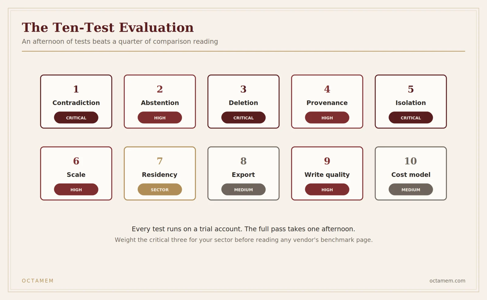 The ten tests, weighted. Run the critical three for your sector first.
