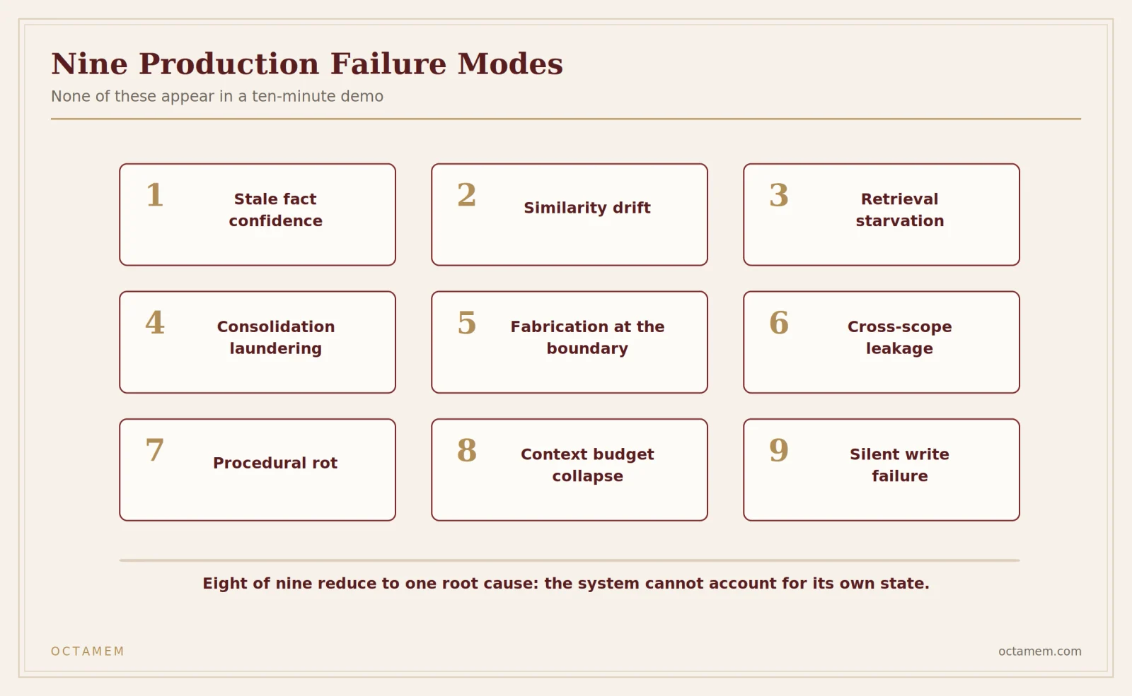 Nine production failure modes. Eight share one root cause.
