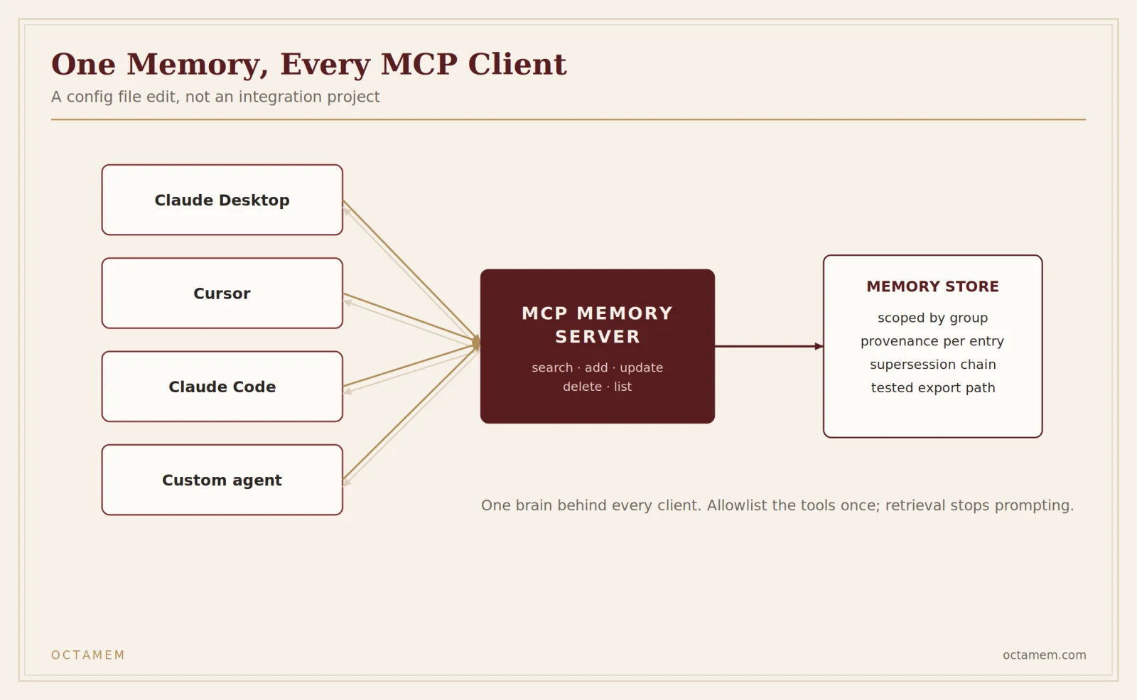 One memory server behind every MCP client.