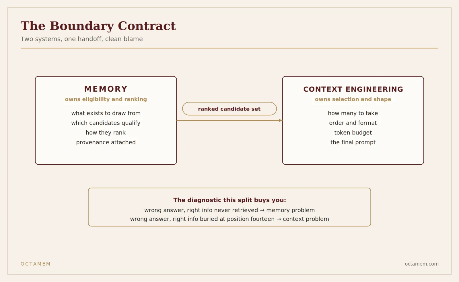 The boundary contract: memory ranks, context engineering selects and shapes.
