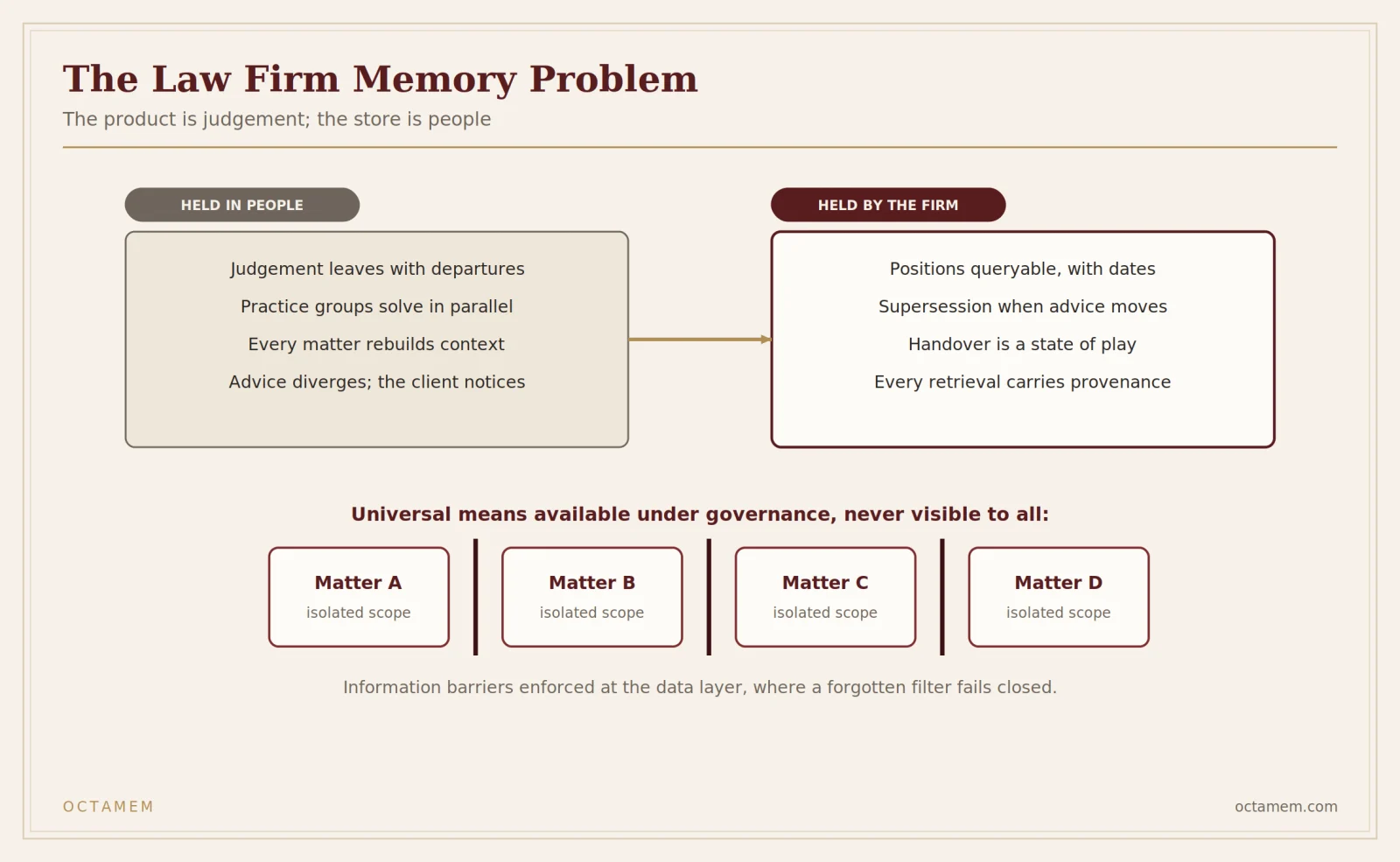 The law firm memory problem