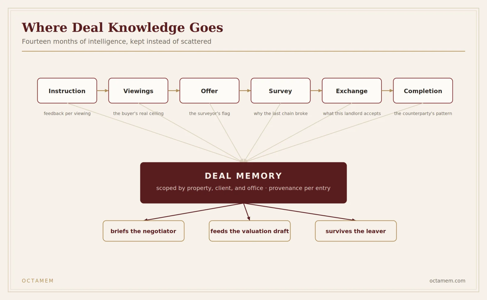 Deal memory across the property lifecycle