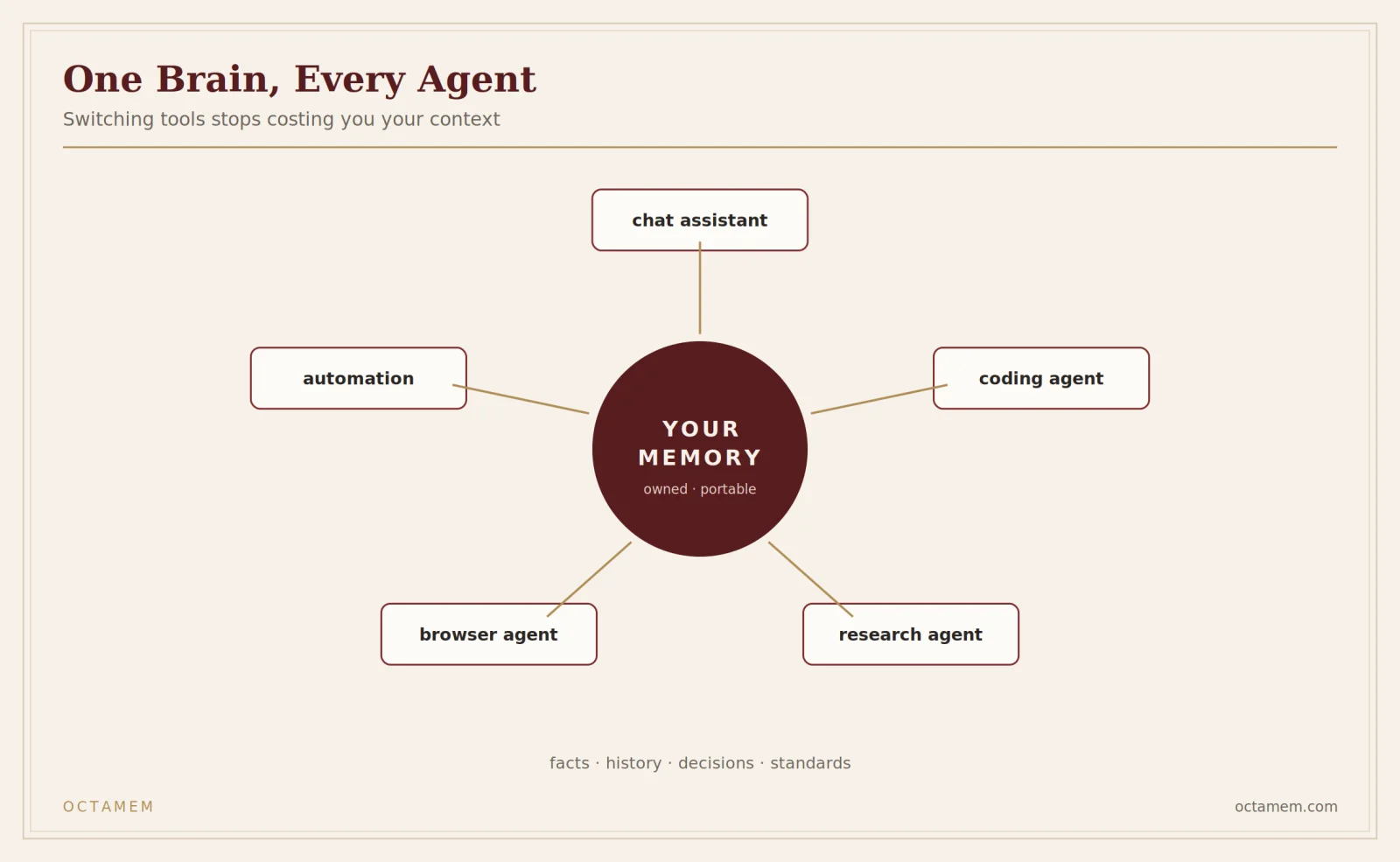 One personal memory serving every agent