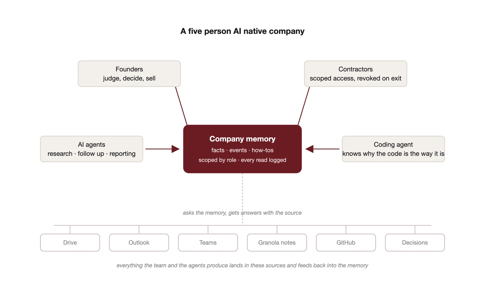 A five person AI native company. The memory sits in the middle. Founders, contractors and agents all work from it, and everything they produce feeds back into it.