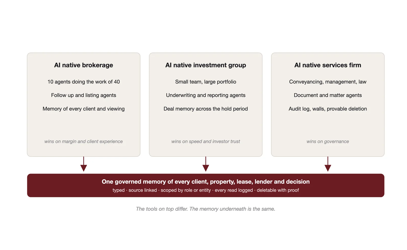 Three ways to build an AI native property business. The tools differ. The memory underneath them is the same.
