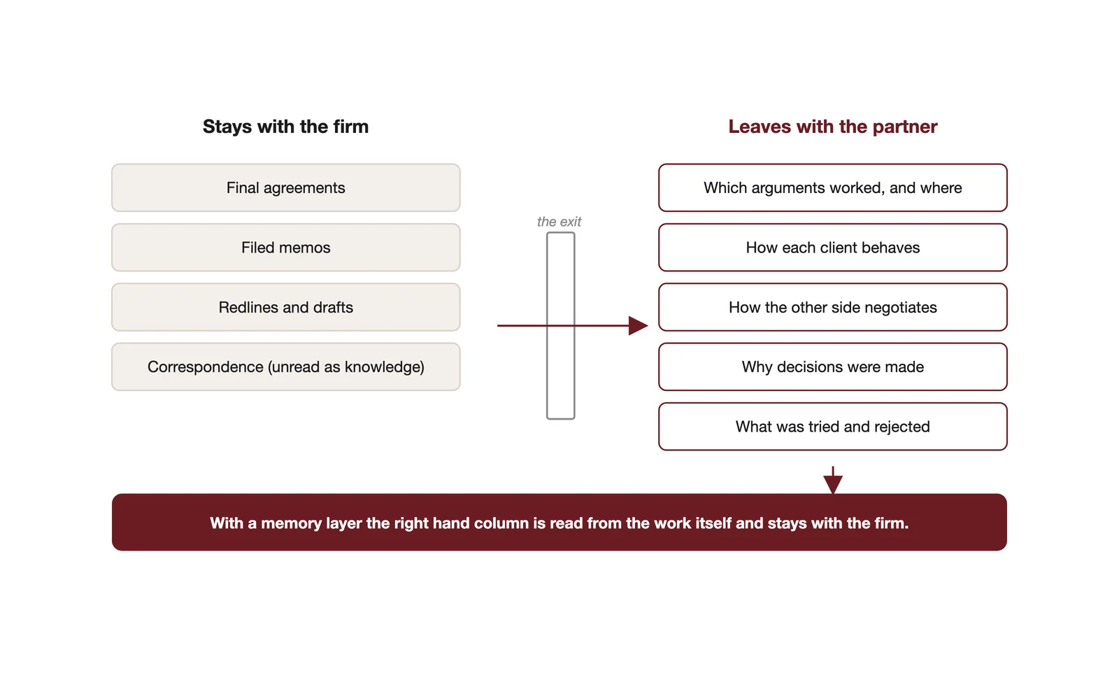 The documents stay when a partner leaves. Almost everything that made the documents useful goes with them.