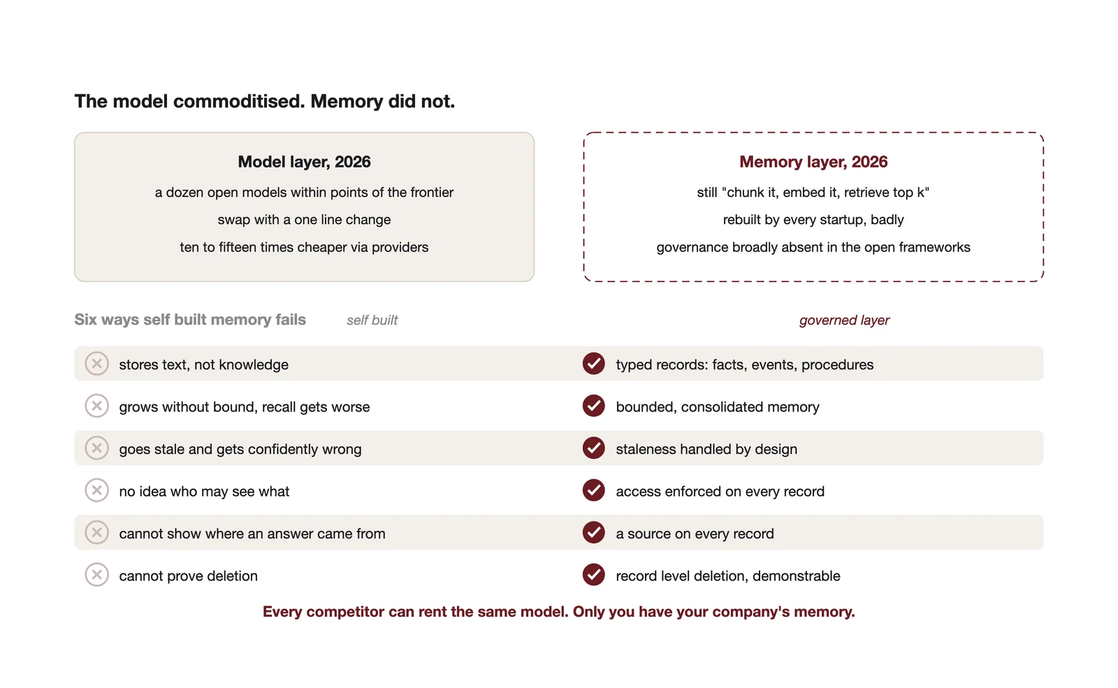 The model layer commoditised. The memory layer did not. Six failure modes of self built memory, and what a governed layer adds.