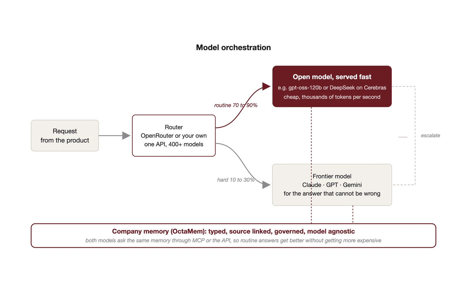 Model orchestration. A router sends routine work to a fast, cheap open model and escalates the hard cases to a frontier model. Both draw on the same company memory.
