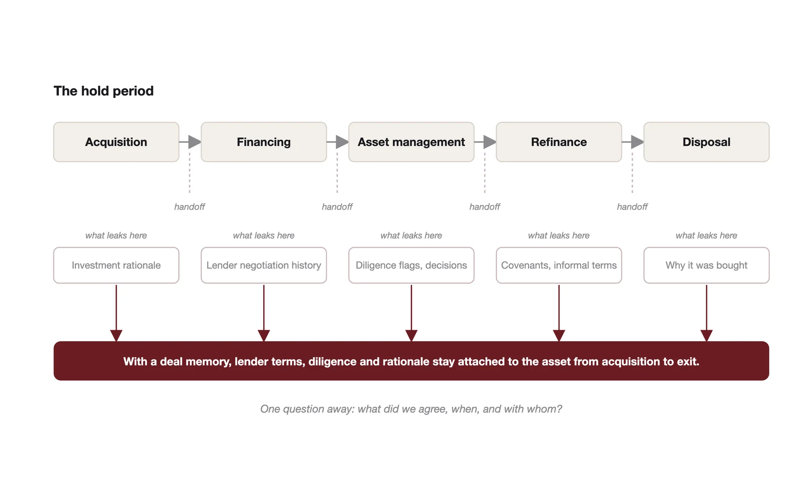 Knowledge leaks at every handoff in the hold period. A deal memory keeps lender terms, diligence and rationale attached to the asset from acquisition to exit.
