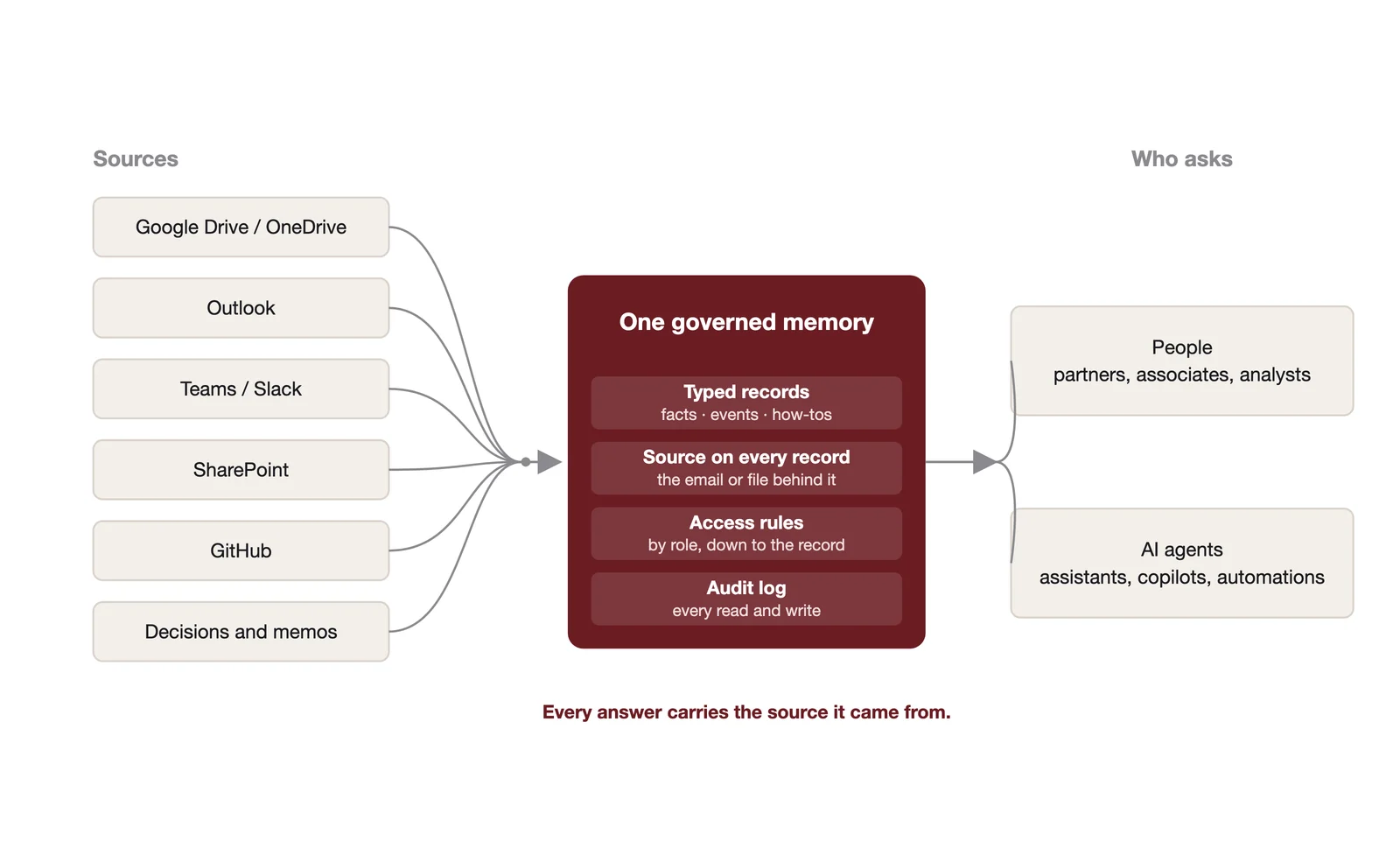 Sources on the left, people and AI agents on the right, one governed memory in the middle. Every answer carries the source it came from.