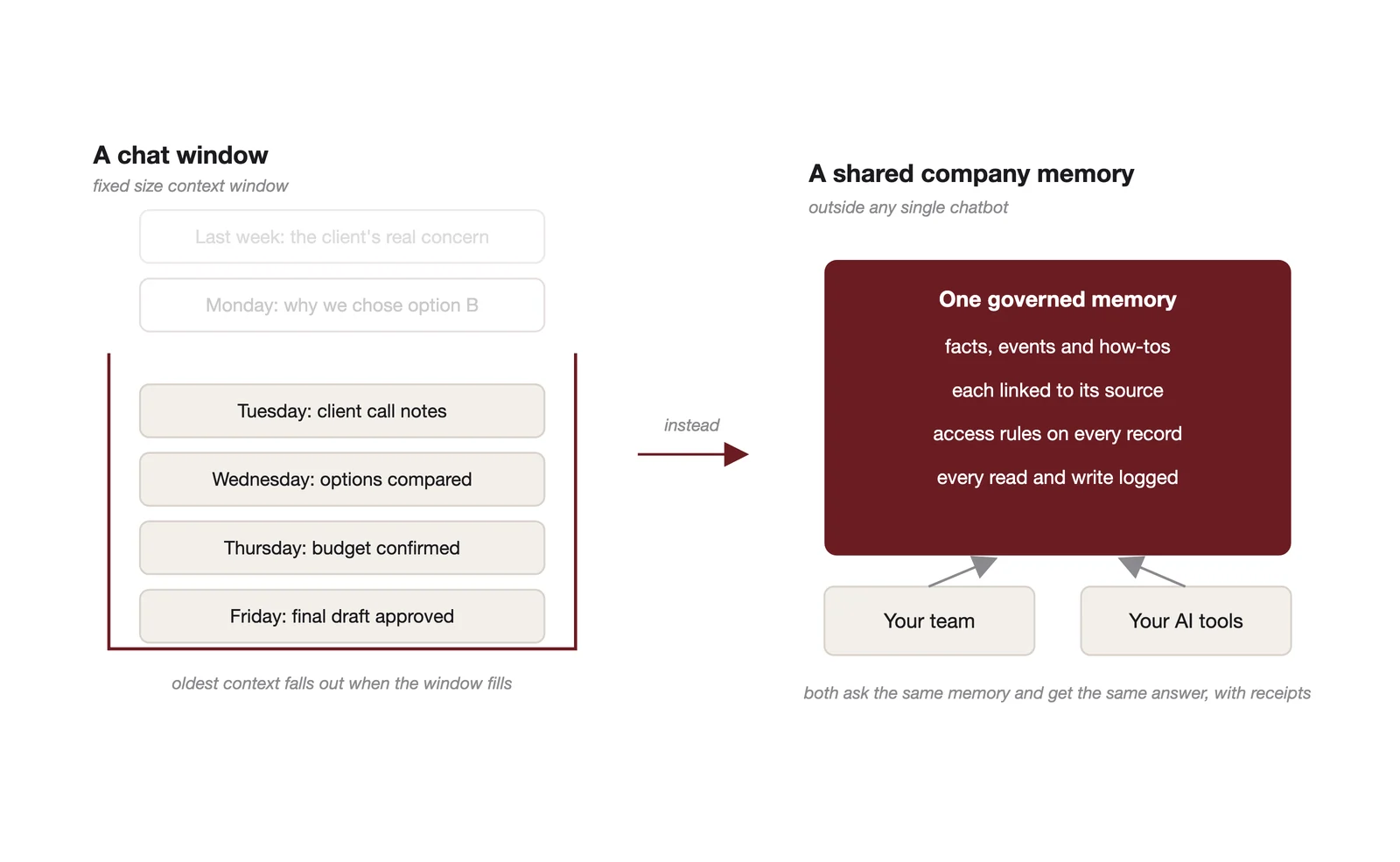 A chat window is a bucket, not a brain. When it fills, the oldest context falls out. A shared memory sits outside the bucket and keeps what the team learned.